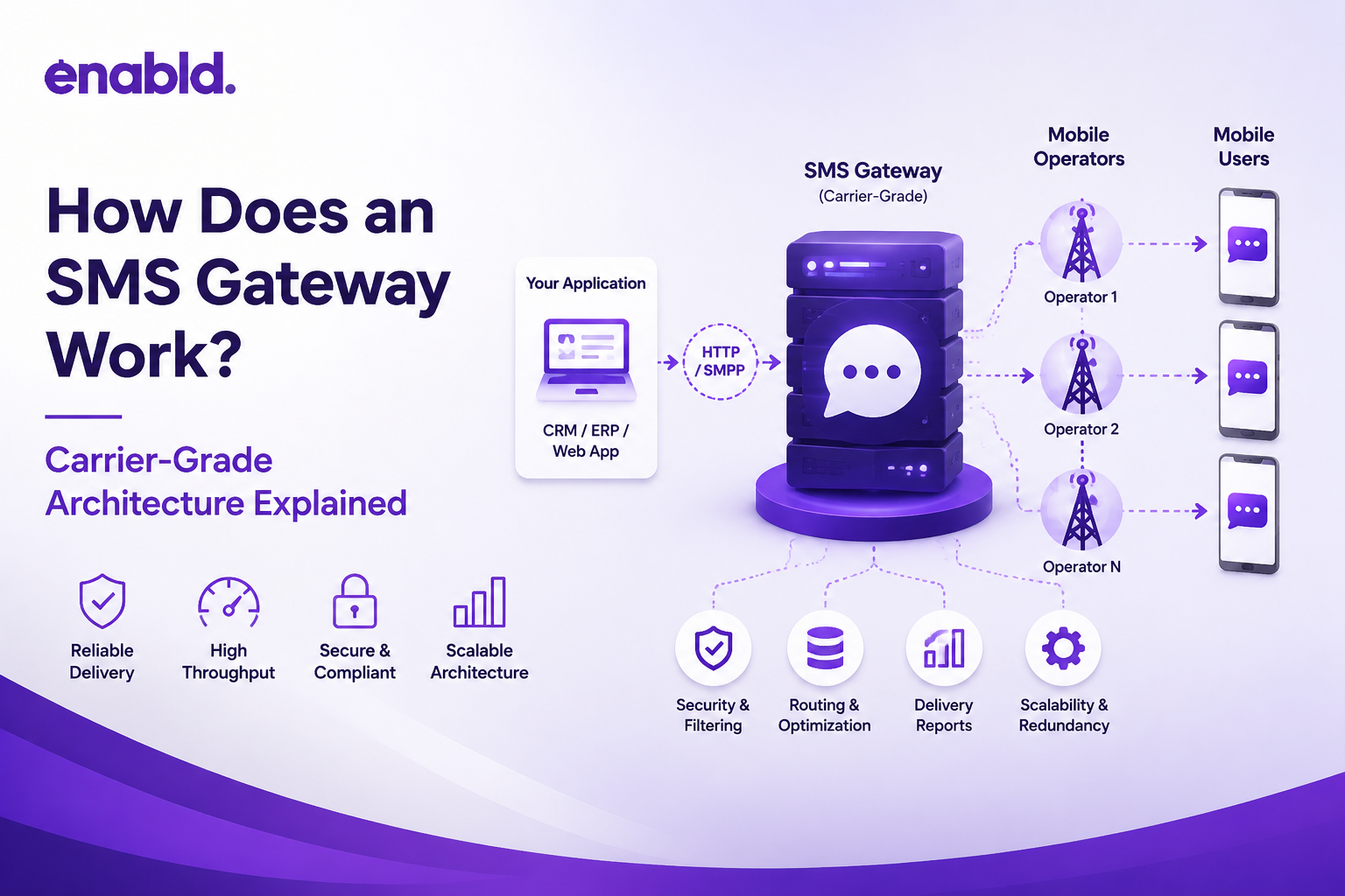 How an SMS gateway works