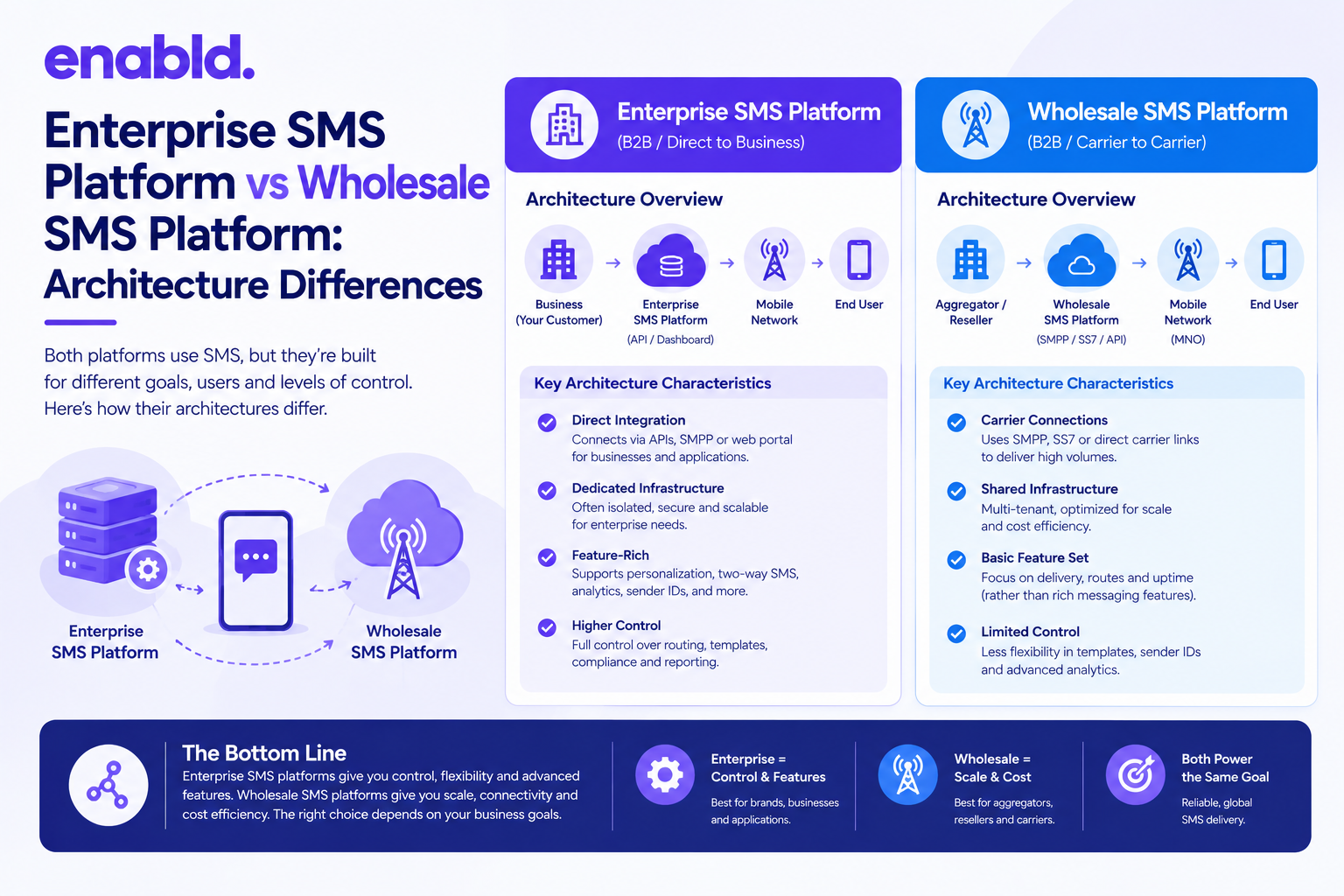 Enterprise vs Wholesale SMS Architecture